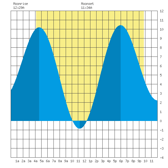 Pole Anchorage tide chart for Thursday, June 27, 2024