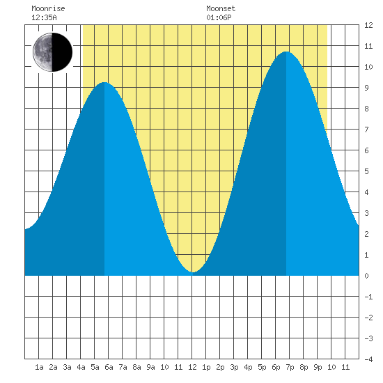Pole Anchorage tide chart for Friday, June 28, 2024