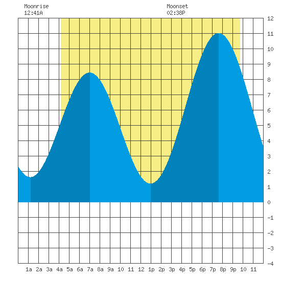 Pole Anchorage tide chart for Saturday, June 29, 2024