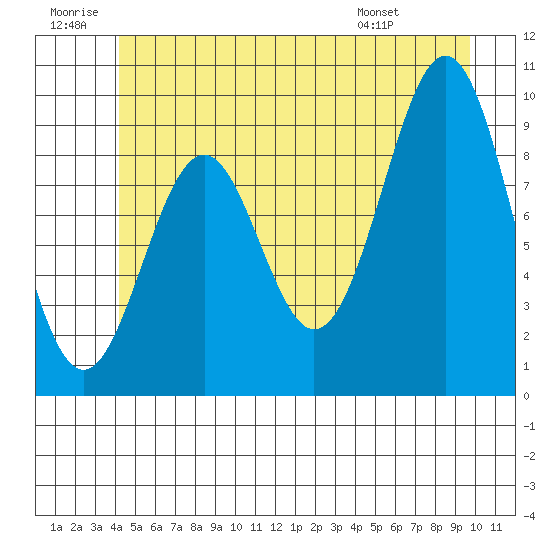 Pole Anchorage tide chart for Sunday, June 30, 2024