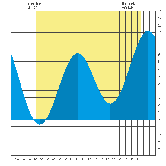 Pole Anchorage tide chart for Monday, June 3, 2024