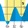 Pole Anchorage tide chart for Wednesday, June 5, 2024