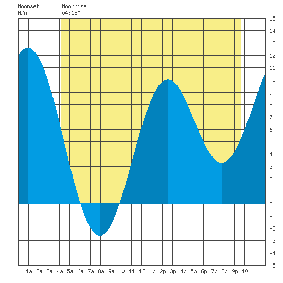 Pole Anchorage tide chart for Friday, June 7, 2024