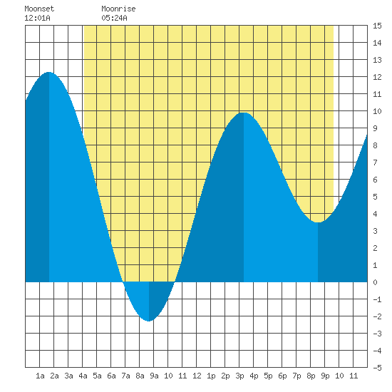 Pole Anchorage tide chart for Saturday, June 8, 2024