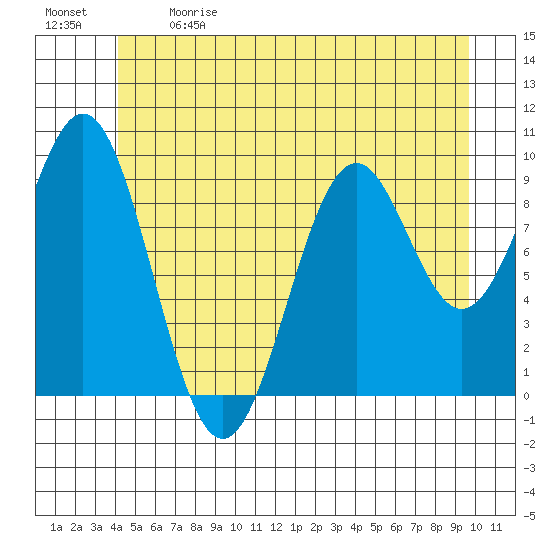 Pole Anchorage tide chart for Sunday, June 9, 2024