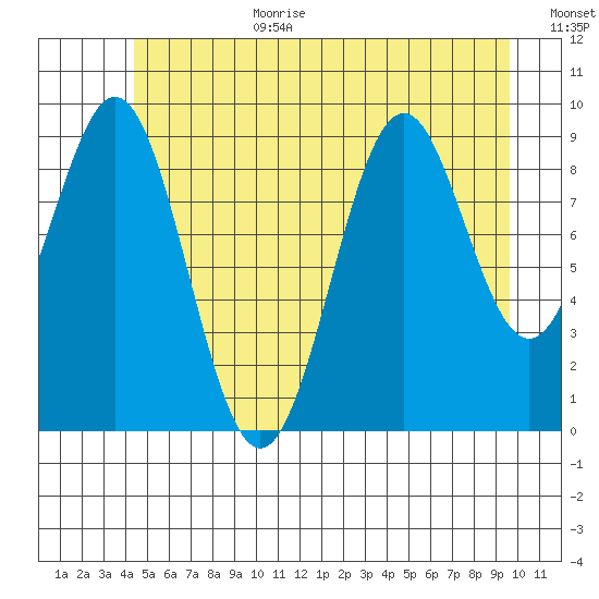 Pole Anchorage tide chart for Wednesday, July 10, 2024