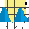 Pole Anchorage tide chart for Wednesday, July 10, 2024