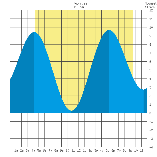 Pole Anchorage tide chart for Thursday, July 11, 2024