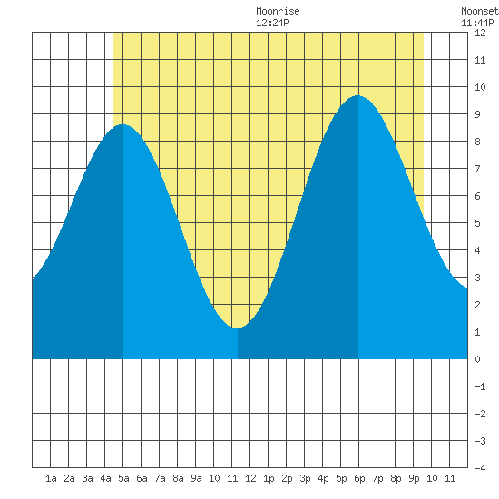 Pole Anchorage tide chart for Friday, July 12, 2024