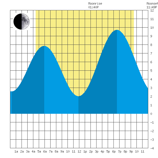 Pole Anchorage tide chart for Saturday, July 13, 2024