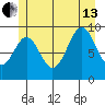 Pole Anchorage tide chart for Saturday, July 13, 2024