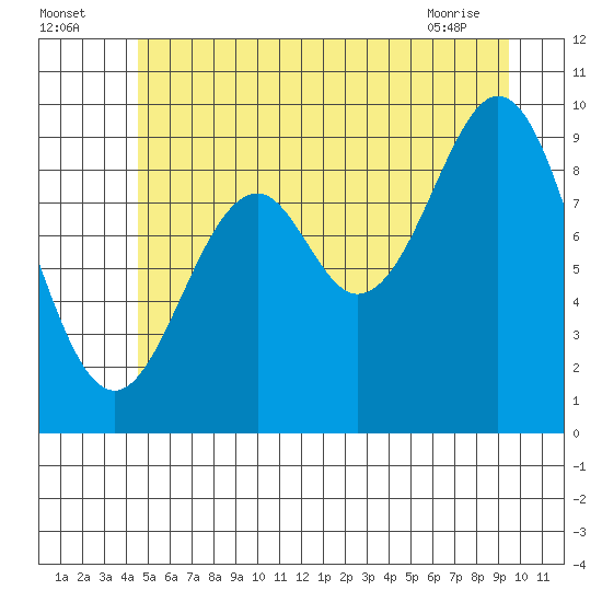 Pole Anchorage tide chart for Tuesday, July 16, 2024