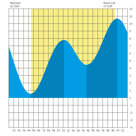 Pole Anchorage tide chart for Wednesday, July 17, 2024