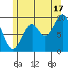 Pole Anchorage tide chart for Wednesday, July 17, 2024