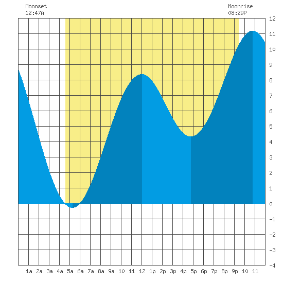 Pole Anchorage tide chart for Thursday, July 18, 2024