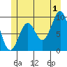 Pole Anchorage tide chart for Monday, July 1, 2024