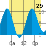 Pole Anchorage tide chart for Thursday, July 25, 2024
