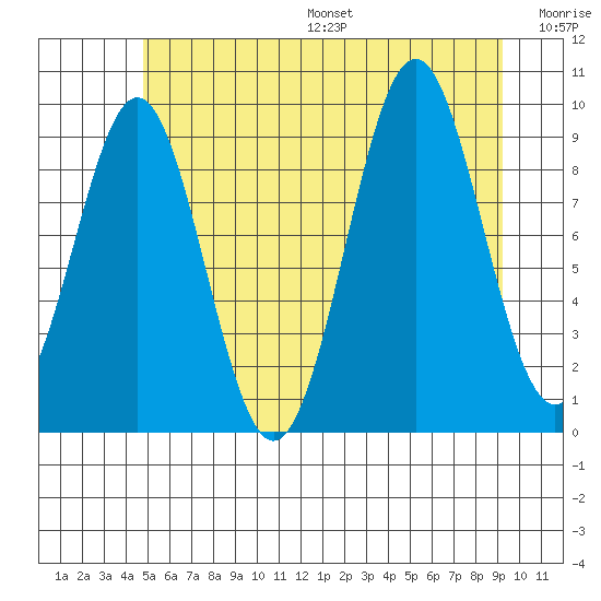 Pole Anchorage tide chart for Friday, July 26, 2024