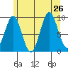 Pole Anchorage tide chart for Friday, July 26, 2024