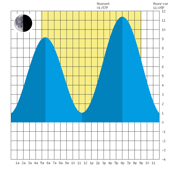Pole Anchorage tide chart for Saturday, July 27, 2024