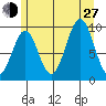 Pole Anchorage tide chart for Saturday, July 27, 2024