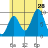 Pole Anchorage tide chart for Sunday, July 28, 2024