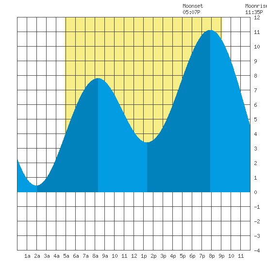 Pole Anchorage tide chart for Monday, July 29, 2024