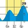 Pole Anchorage tide chart for Monday, July 29, 2024