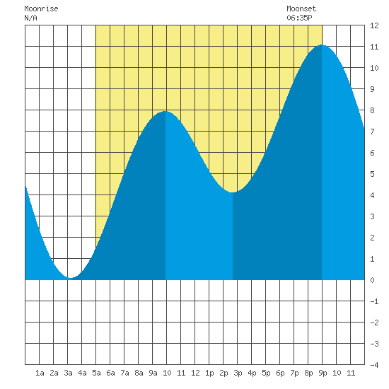 Pole Anchorage tide chart for Tuesday, July 30, 2024