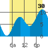 Pole Anchorage tide chart for Tuesday, July 30, 2024