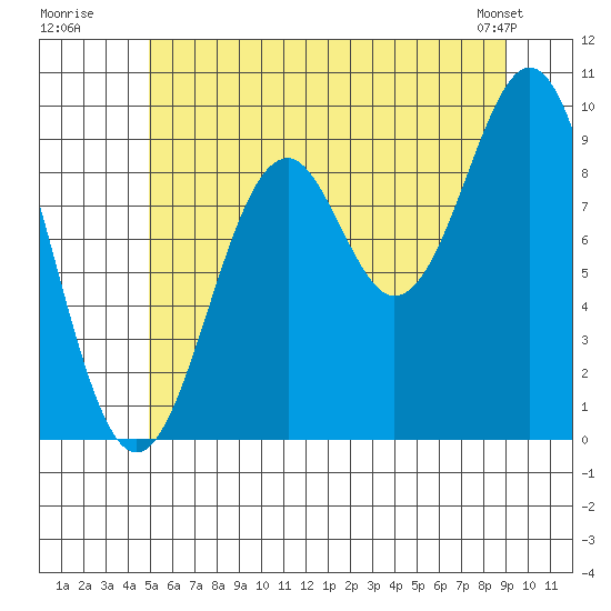 Pole Anchorage tide chart for Wednesday, July 31, 2024
