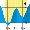 Pole Anchorage tide chart for Thursday, July 4, 2024