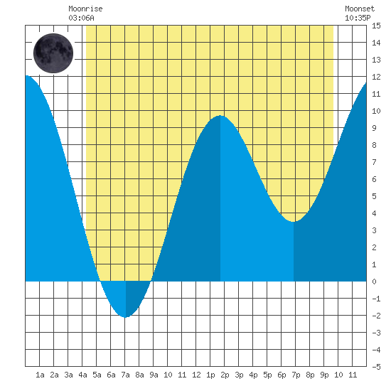 Pole Anchorage tide chart for Friday, July 5, 2024
