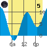Pole Anchorage tide chart for Friday, July 5, 2024