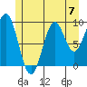 Pole Anchorage tide chart for Sunday, July 7, 2024