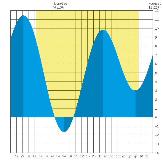 Pole Anchorage tide chart for Monday, July 8, 2024