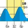 Pole Anchorage tide chart for Saturday, August 10, 2024