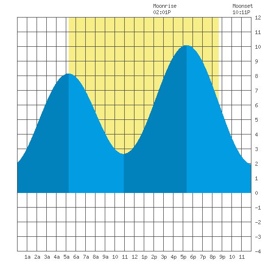 Pole Anchorage tide chart for Sunday, August 11, 2024