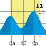 Pole Anchorage tide chart for Sunday, August 11, 2024
