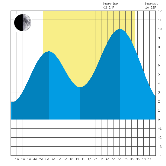 Pole Anchorage tide chart for Monday, August 12, 2024