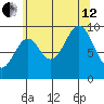 Pole Anchorage tide chart for Monday, August 12, 2024