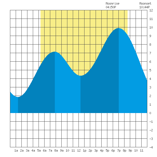 Pole Anchorage tide chart for Tuesday, August 13, 2024