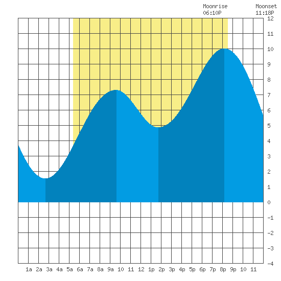Pole Anchorage tide chart for Wednesday, August 14, 2024