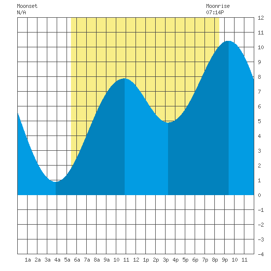 Pole Anchorage tide chart for Thursday, August 15, 2024