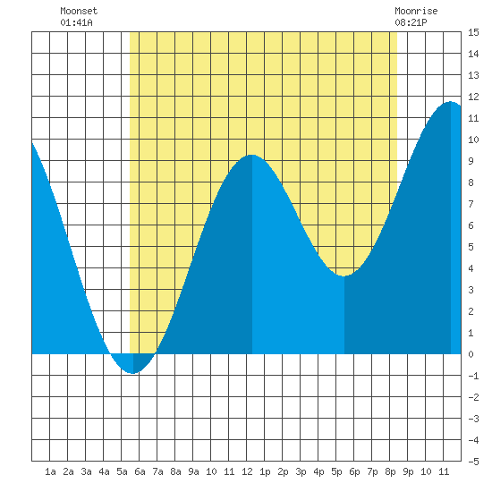 Pole Anchorage tide chart for Saturday, August 17, 2024