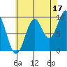 Pole Anchorage tide chart for Saturday, August 17, 2024