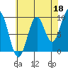 Pole Anchorage tide chart for Sunday, August 18, 2024