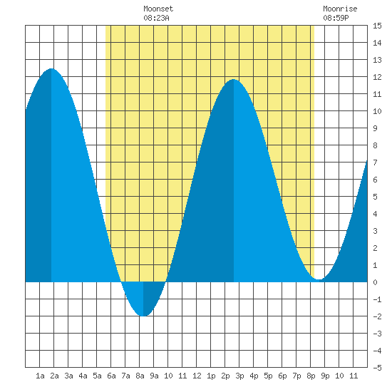 Pole Anchorage tide chart for Wednesday, August 21, 2024