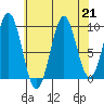 Pole Anchorage tide chart for Wednesday, August 21, 2024