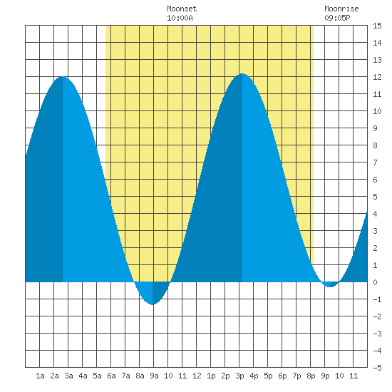 Pole Anchorage tide chart for Thursday, August 22, 2024